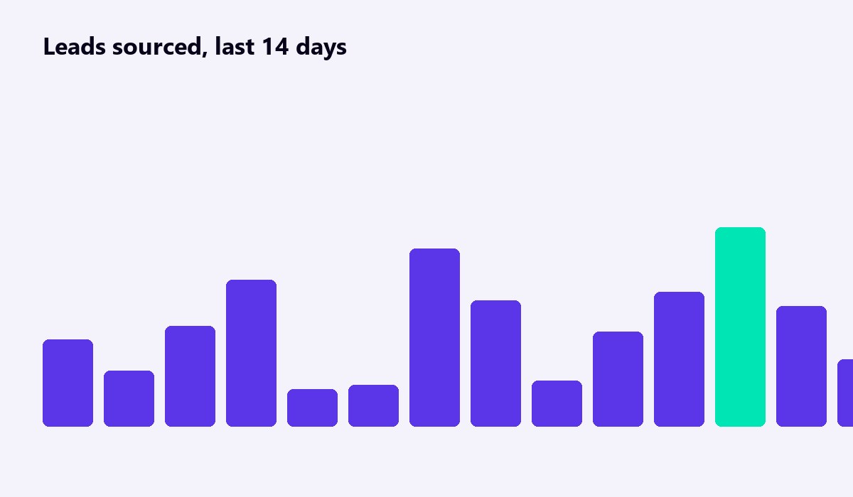 Leads sourced over the last 14 days, real product chart